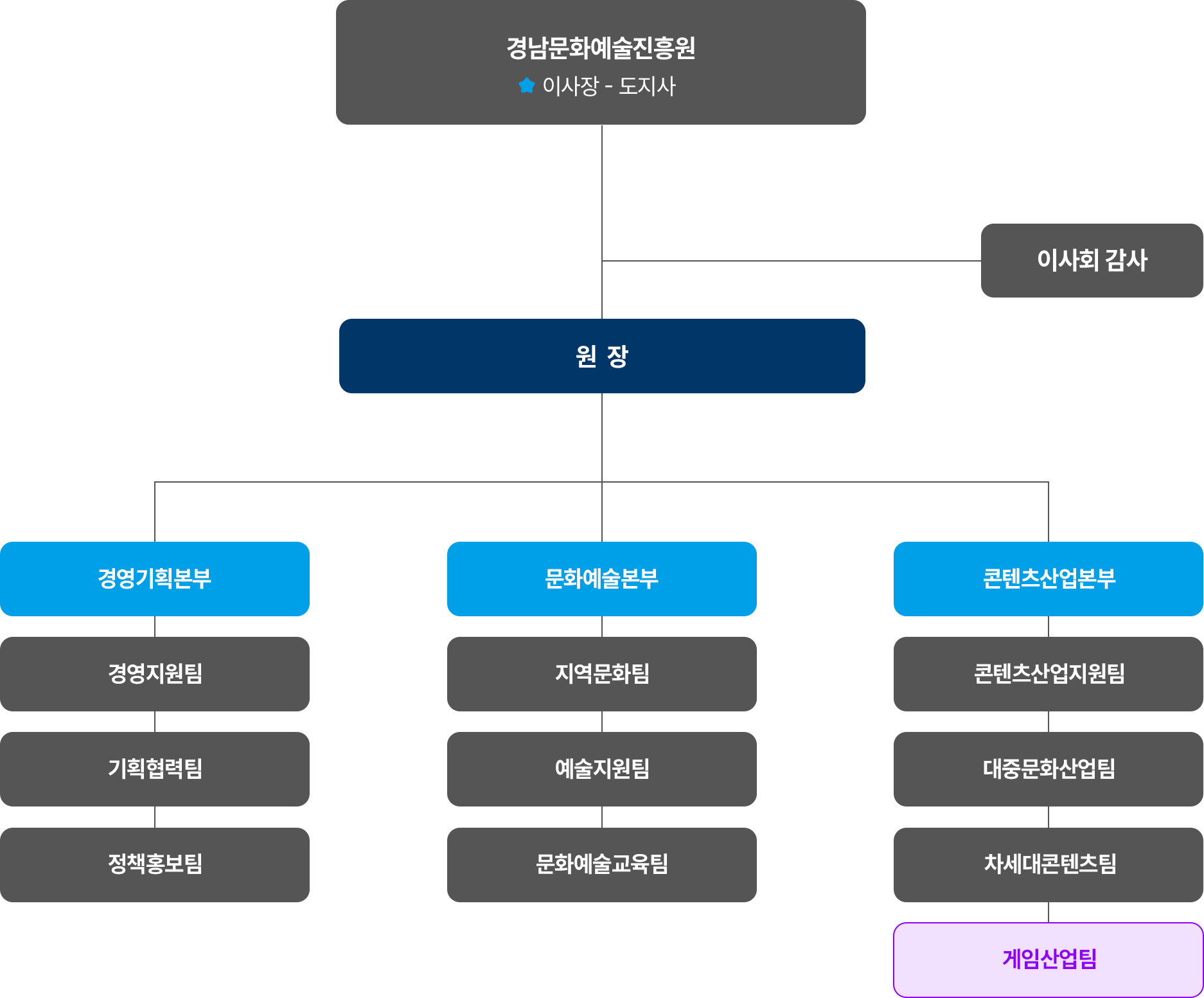 조직도